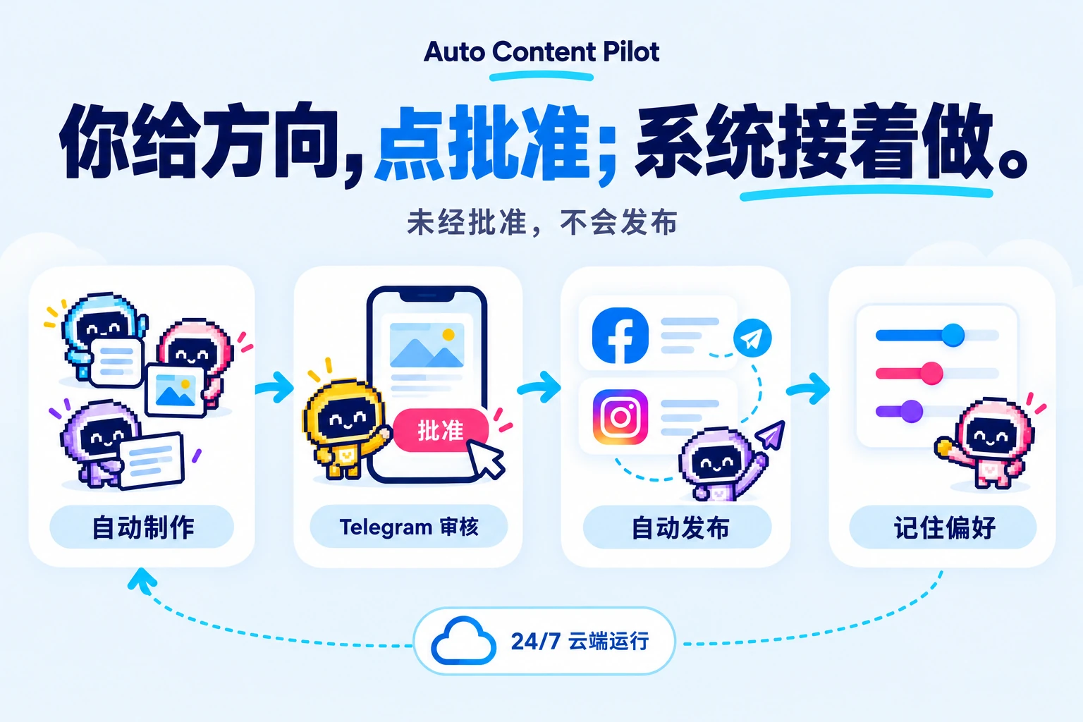 自动制作图文、Telegram 审核批准、Facebook 与 Instagram 发布，以及记住偏好的循环。